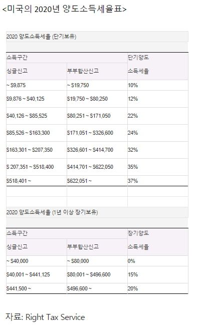 테슬라 투자한 서학개미는 양도세 '폭탄'…미국은?