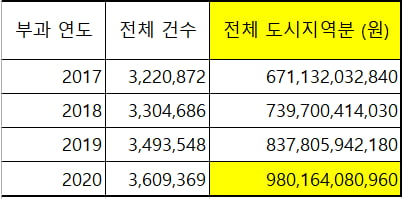 [단독] '숨은 세금', 중저가 아파트에 '직격탄'…권영세 "서민증세 현실화"