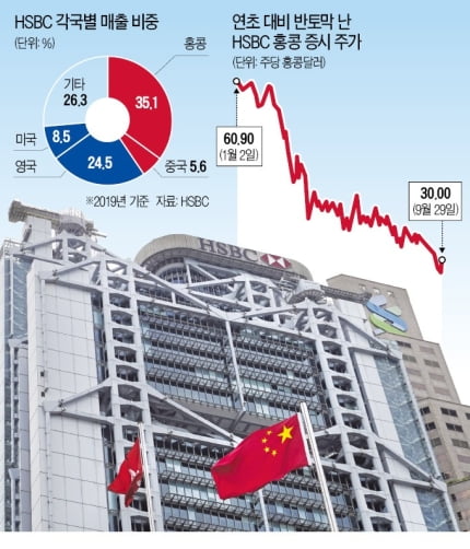 美·中 사이에 낀 HSBC 또 악재…中 국채판매권 박탈