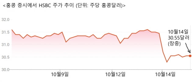 美·中 사이에 낀 HSBC 또 악재…中 국채판매권 박탈