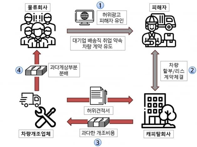 "대기업 택배기사 할래?"…523억 편취한 취업사기 일당