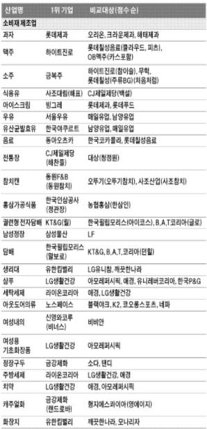 2020 산업별 고객만족도(KCSI), 고객의 소리에 집중한 기업이 웃었다