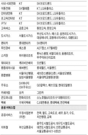 2020 산업별 고객만족도(KCSI), 고객의 소리에 집중한 기업이 웃었다