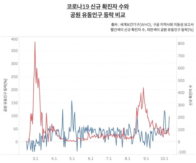 코로나19 신규 확진자 수와 공원 유동인구 등락 비교. 빨간색이 코로나19 신규 확진자 수, 파란색이 공원 유동인구 등락(%). 본래 확진자 수가 늘어나면 공원 나들이객 수가 줄으드는 모습이었으나, 최근 들어서는 확진자 수가 늘어나는 상황에서도 공원 유동인구가 늘고 있다. /그래프=신현보 한경닷컴 기자