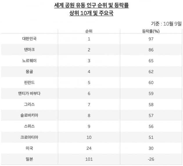 세계 공원 유동 인구 순위 및 등락률. 한국은 10월 9일 기준 코로나 후 공원 유동인구가 97% 늘어나 1위를 기록했다. /그래프=신현보 한경닷컴 기자