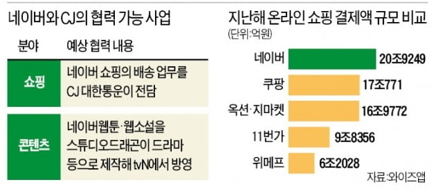 네이버-CJ그룹 '이커머스·콘텐츠·플랫폼' 피 섞는다…"M&A보다 1위간 동맹"