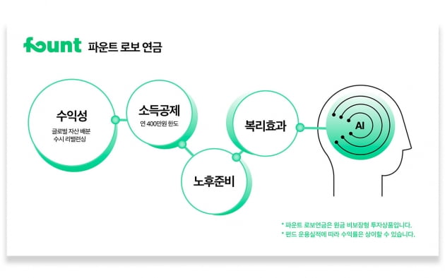 파운트, 연금도 키워드 따라 간편하게 투자한다