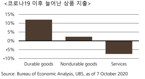 코로나 타격, 美 GDP보다 S&P500에 덜한 이유 [독점UBS리포트] 