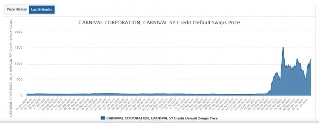 카니발 5년물 신용부도스와프(CDS)가격. (자료 : AssetMacro)