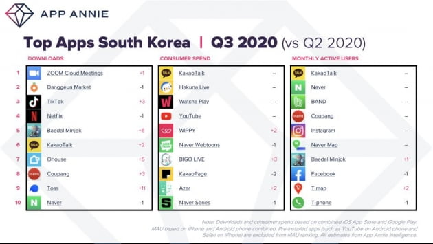 3분기 한국 다운로드 1위 앱은 '줌'…돈을 가장 많이 쓴 건?