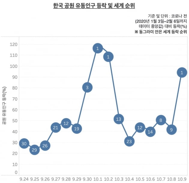 세계 공원 유동 인구 순위 및 한국 공원 유동인구 등락. 한국은 추석이었던 1일과 한글날 9일 유동인구 증가 1위를 기록했다. 한국의 공원 유동 인구 수는 9월 말부터 20위 안으로 상위권을 달리고 있다. 최근 코로나19 확진자 수가 100명 안팎으로 연일 나오고 있지만, 사람들은 집콕 대신 공원 나들이를 택하는 모습이다. /그래프=신현보 한경닷컴 기자