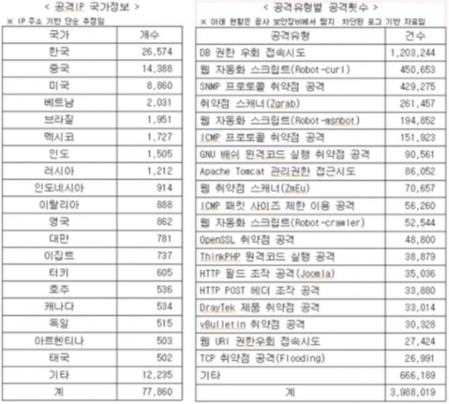 KBS 사이버 공격 현황. 조명희 국민의힘 의원실 제공