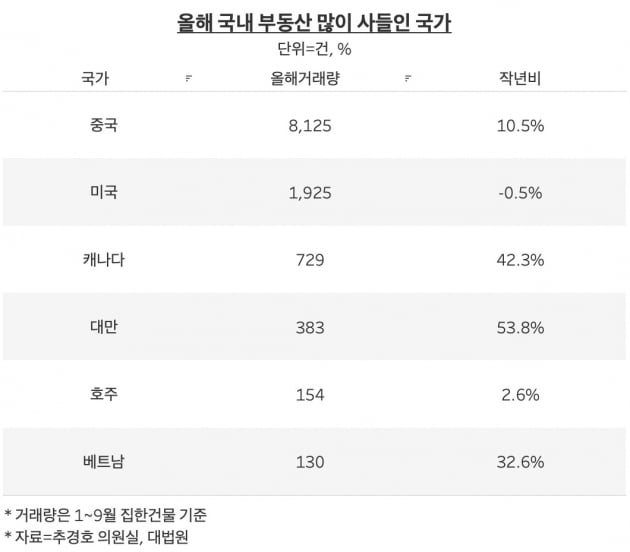 [집코노미]중국·베트남·캐나다…규제 덜한 외국인들, '강남 집' 구매 열풍