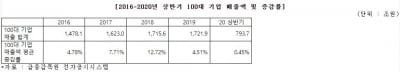 100대 기업 중 67개 기업, 상반기 매출 지난해보다 줄었다