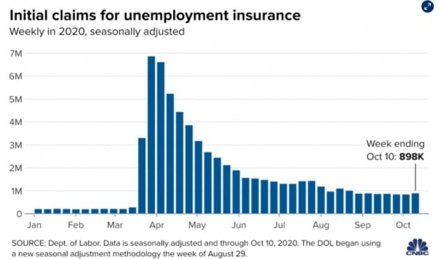 미국의 신규 실업수당 청구건수. CNBC 캡처