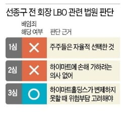 [한경 CFO Insight] 하이마트 판결에 긴장한 PEF업계