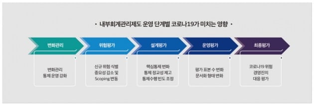 [한경 CFO Insight] 코로나가 내부회계관리에 미치는 영향