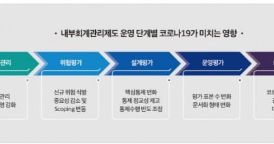 [한경 CFO Insight] 코로나가 내부회계관리에 미치는 영향