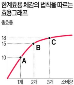 새 애인에도 적용된 한계효용 체감의 법칙…경제학을 거부하는 '중독된 사랑'은 없을까