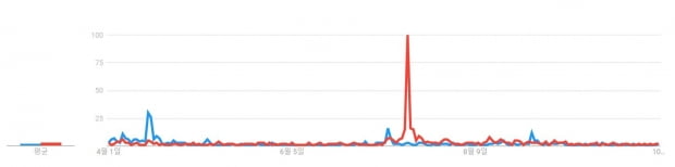 21대 총선 이후 이낙연 더불어민주당 대표(파란색)와 이재명 경기지사(빨간색)의 검색빈도 추이. 자료=구글