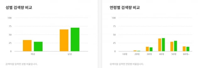 지난 4월부터 최근까지 이낙연 더불어민주당 대표(노란색)와 이재명 경기지사(초록색)의 검색량 비교. 자료=카카오 