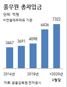 풀무원, 1년만에 또 영구채…300억 발행 추진