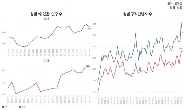 이유 없이 쉬었거나, 구직을 아예 단념한 여성이 2개월 연속 사상 최대치를 기록했다. 파란색이 남성, 빨간색이 여성. /그래프=신현보 한경닷컴 기자