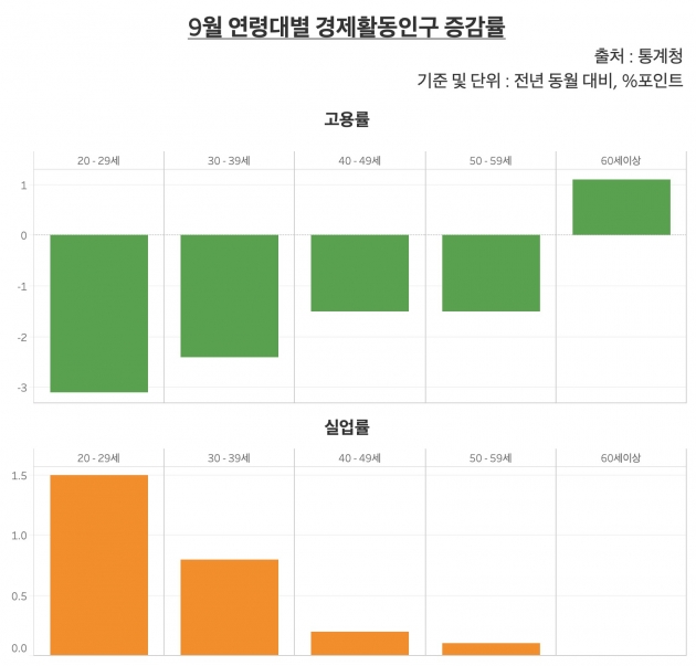 9월 연령대별 경제활동인구 전년 동기 대비 증감률. 초록색이 고용률, 주황색이 실업률. 9월 20대와 30대의 고용률은 전년 동기 대비 각각 3.1%포인트, 2.4%포인트 하락해 가장 많이 하락했다. 전년 동기 대비 실업률도 20대와 30대는 각각 1.5%포인트와 0.8%포인트 상승해 가장 많이 올라 고용 시장이 크게 위축된 것으로 나타났다. /그래프=신현보 한경닷컴 기자