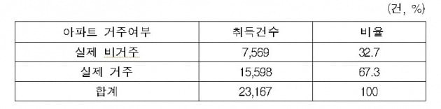 자료=국세청, 2017년~올해 5월 기준