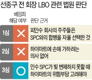 '하이마트 LBO' 유죄에... "합병형 LBO 금지?" 촉각 세우는 자본시장