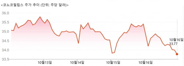 블룸버그 "코노코필립스, 콘초 인수 이르면 19일 발표"