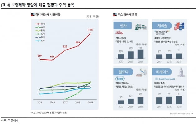 “보령제약, 고혈압치료제·항암제로 성장…목표주가 ↑” 