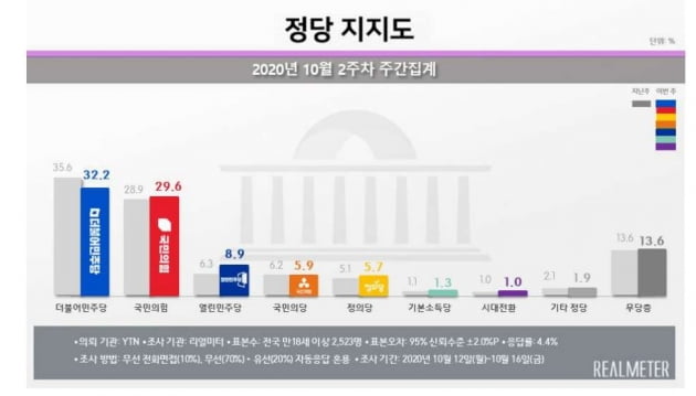 자료=리얼미터