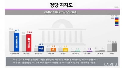 정당 지지도, 민주 32.2% 국민의힘 29.6%…오차범위 내 접전