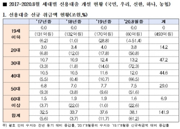 '영끌·빚투'에 빠진 30대…文정부 이후 신용대출 1위