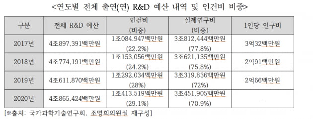 文정부 정규직화 민낯…연구비 4천억 줄고 인건비 3천억 늘었다