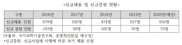 文정부 정규직화 민낯…연구비 4천억 줄고 인건비 3천억 늘었다