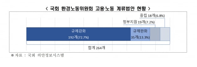 환노위 법안 3분의 2 이상이 '반기업' 