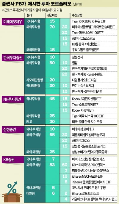 변동성 커진 증시…"포트폴리오에 해외주식 70% 담아라"