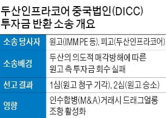 두산인프라코어, DICC 소송 문제 놓고 '시각차'…매수자들 “헷갈려”