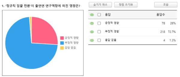 [단독] 정규직화에 멍든 한국 과학기술…연구원 70% "피해봤다"
