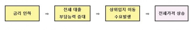 국토부가 예로 제시한 전셋값 상승흐름. 출발점은 '금리인하'라는 점을 명시했다. (자료 국토부)