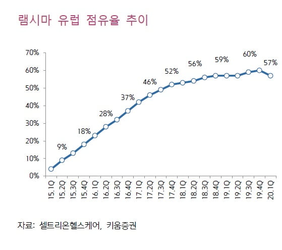 키움증권 “램시마SC, 실적 확대 시점 내년으로 지연 예상"