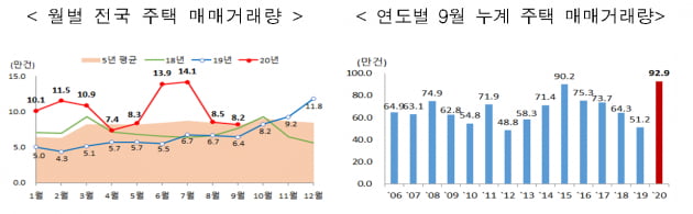 9월 서울 주택 매매 1만건 '턱걸이'…신고가 등장은 계속