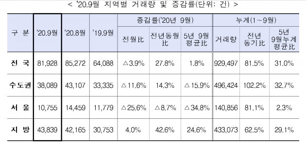 9월 서울 주택 매매 1만건 '턱걸이'…신고가 등장은 계속