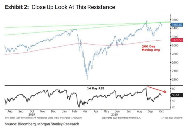 모건스탠리 "S&P 500 지수, 3125까지 10% 더 떨어질 수 있다"