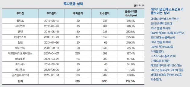 [투자 고수 열전] "투자는 착한 기업에, 회수는 순리대로”