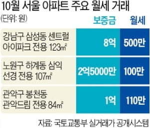 서울 월세 계약 23%가 '月 100만원 이상'…학군 좋은 강남선 500만원짜리도 나왔다