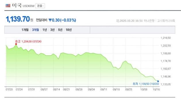 1130원대로 떨어진 원·달러…골드만삭스가 보는 환율 전망은