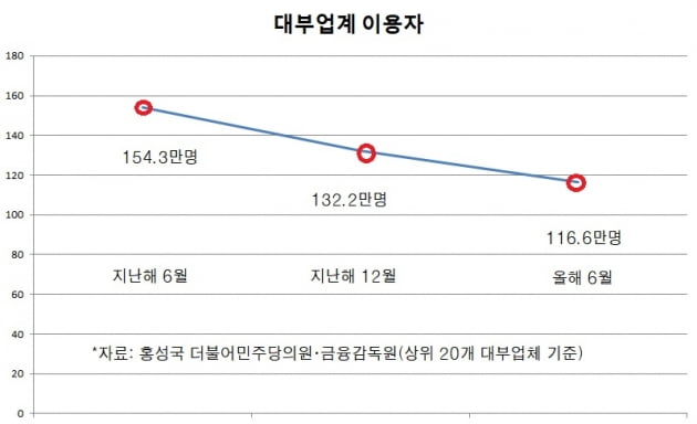 대부업체 이용자 1년새 37만여명 감소…떨려났나, 떠났나